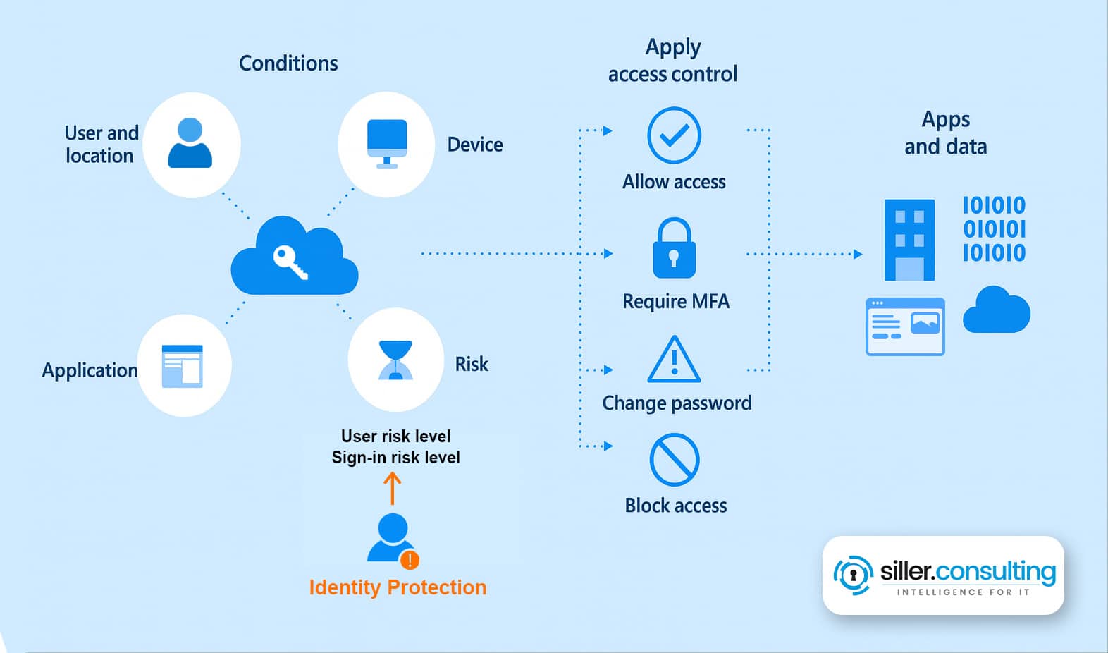Identity protection