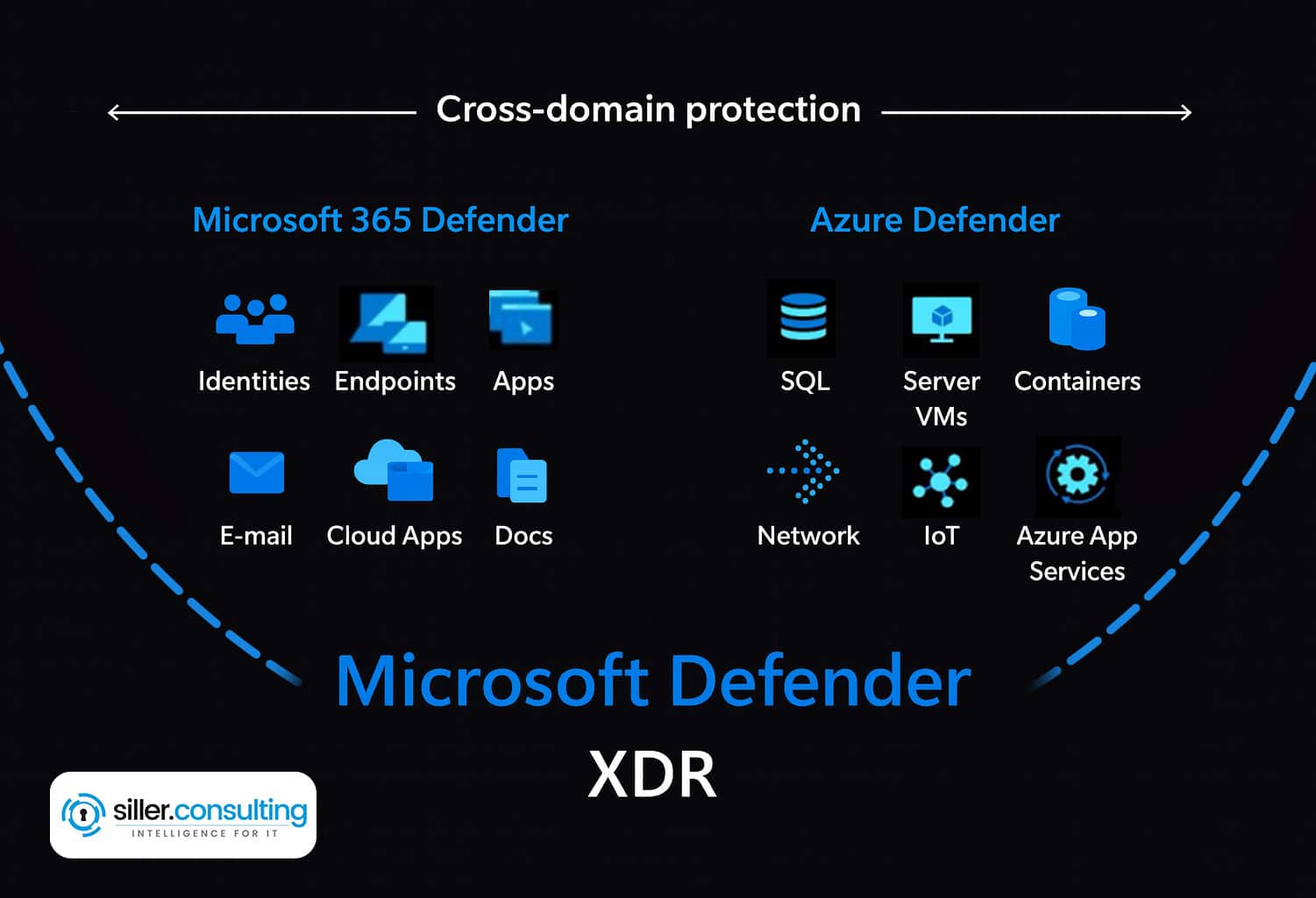 Microsoft Defender XDR cross-domain protection