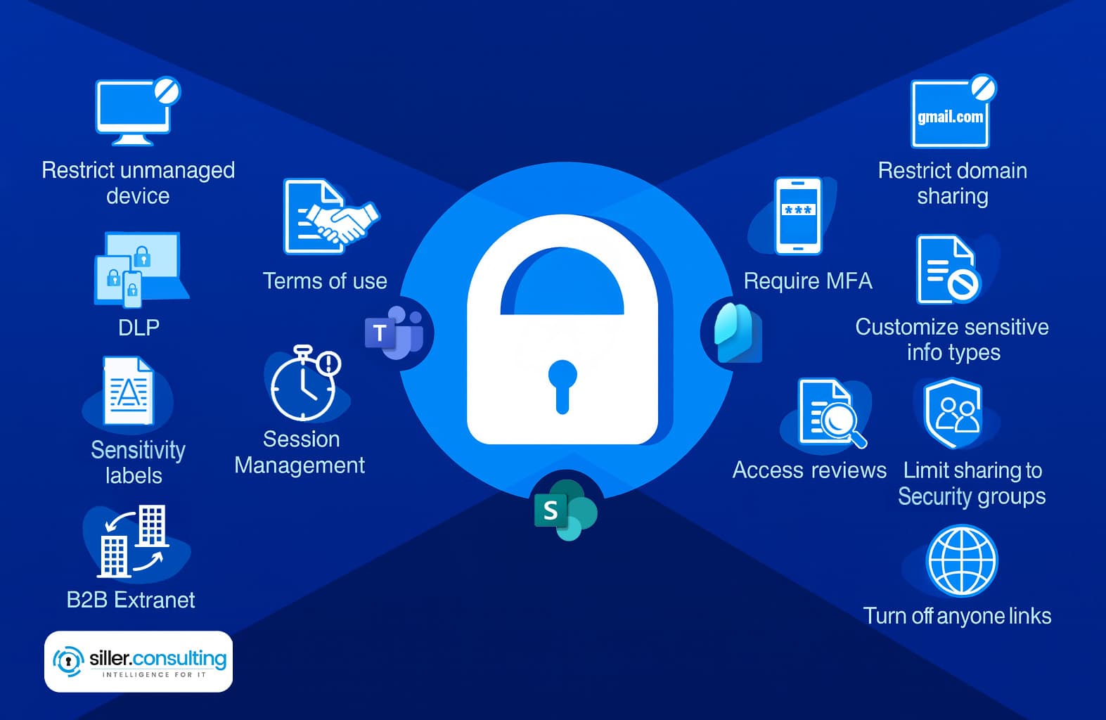 Übersicht zu Gastzugriff secure guest sharing