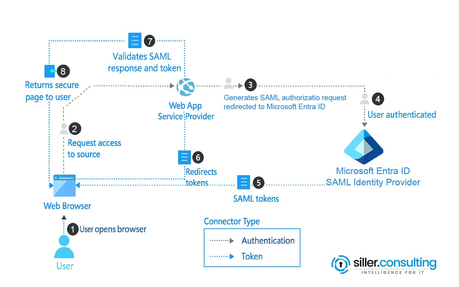 Entra ID configuration