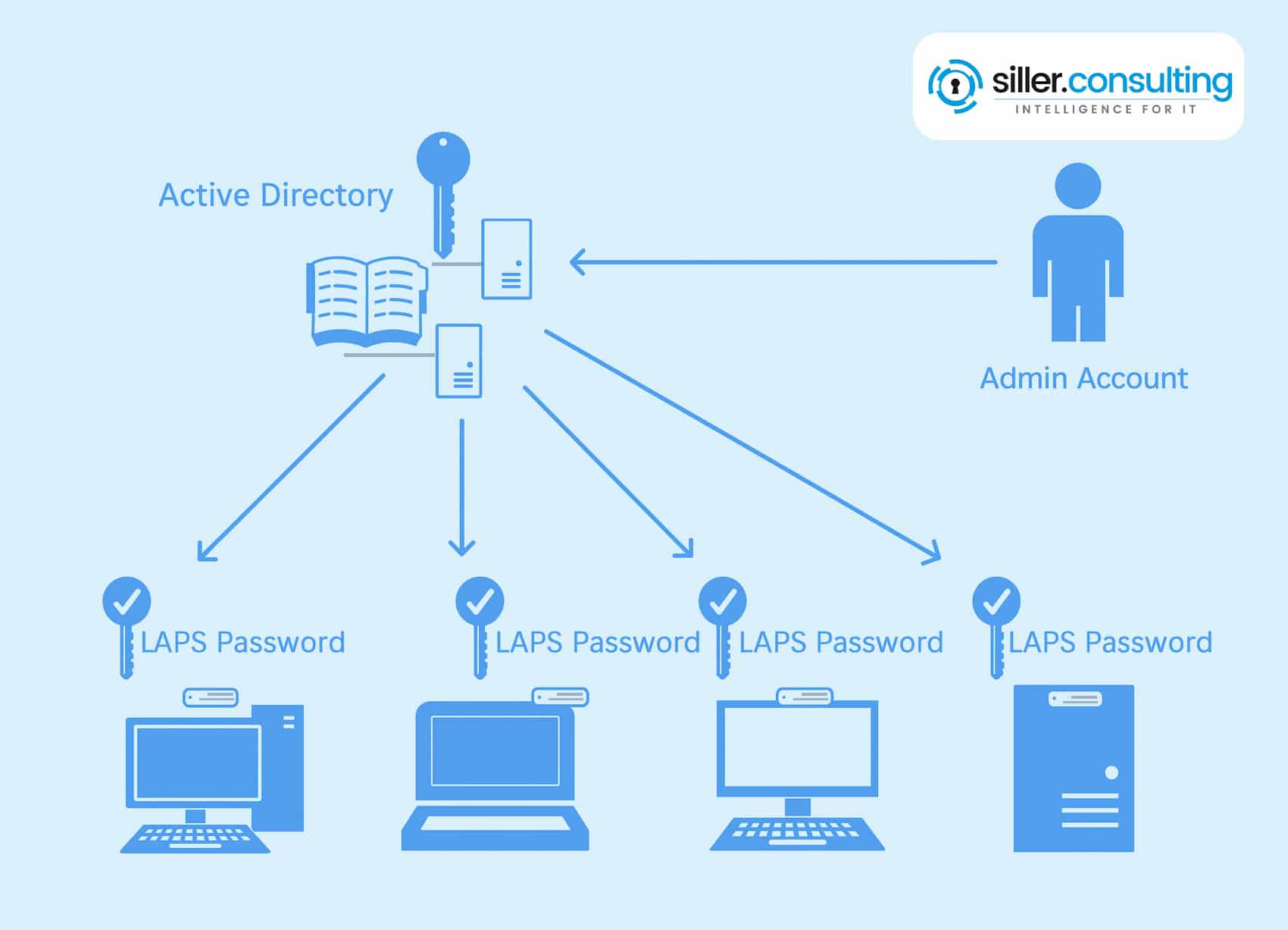 Password Solution