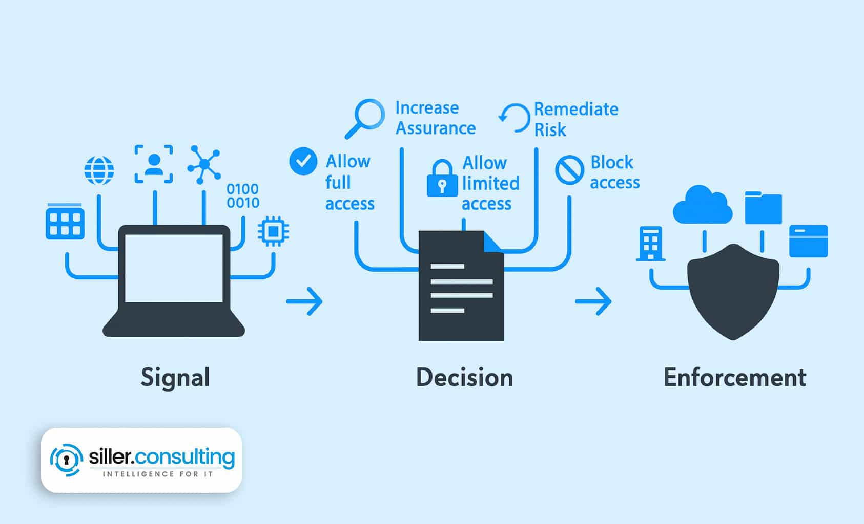 Conditional Access Policies