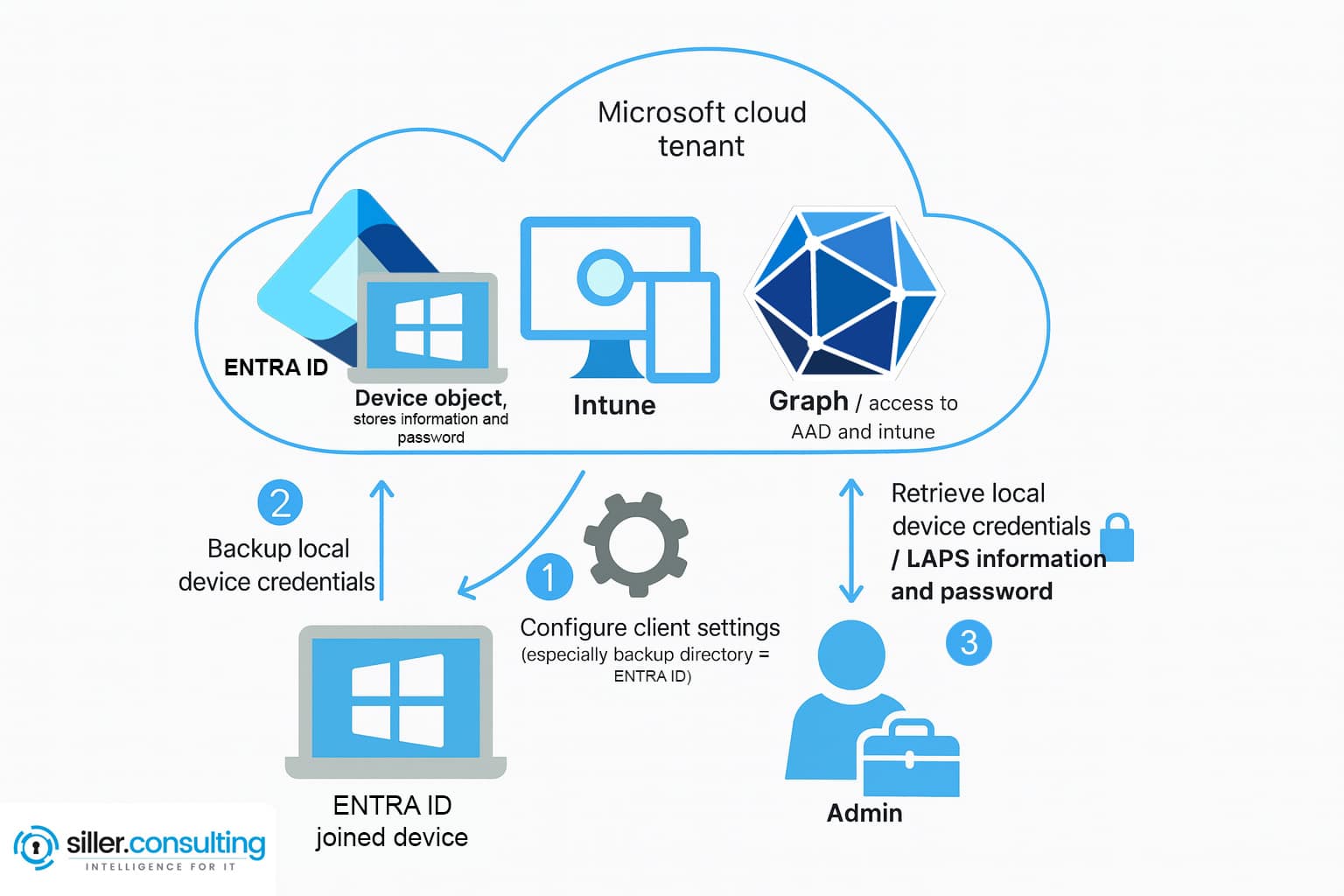 Übersichtliche Grafik zum Thema Windows LAPS vs. Microsoft LAPS
