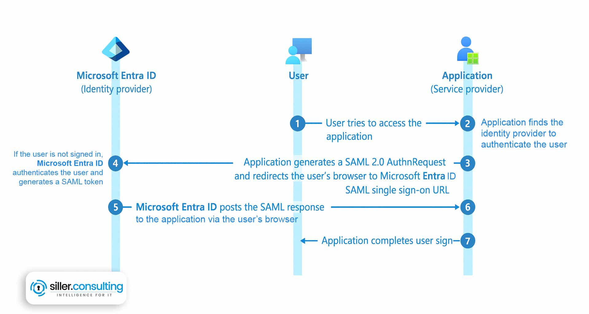 Entra ID configuration