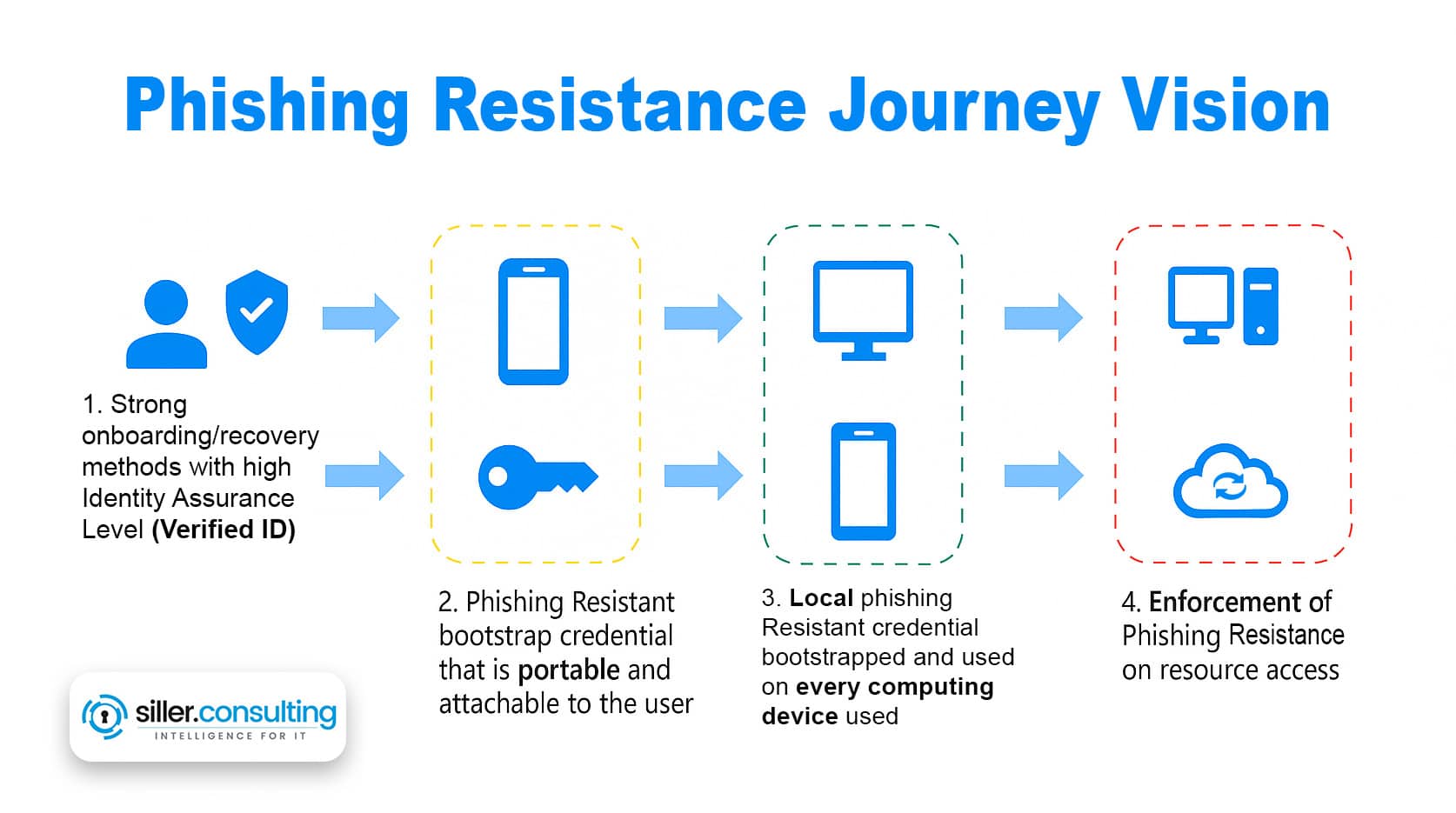 Phishing resistance