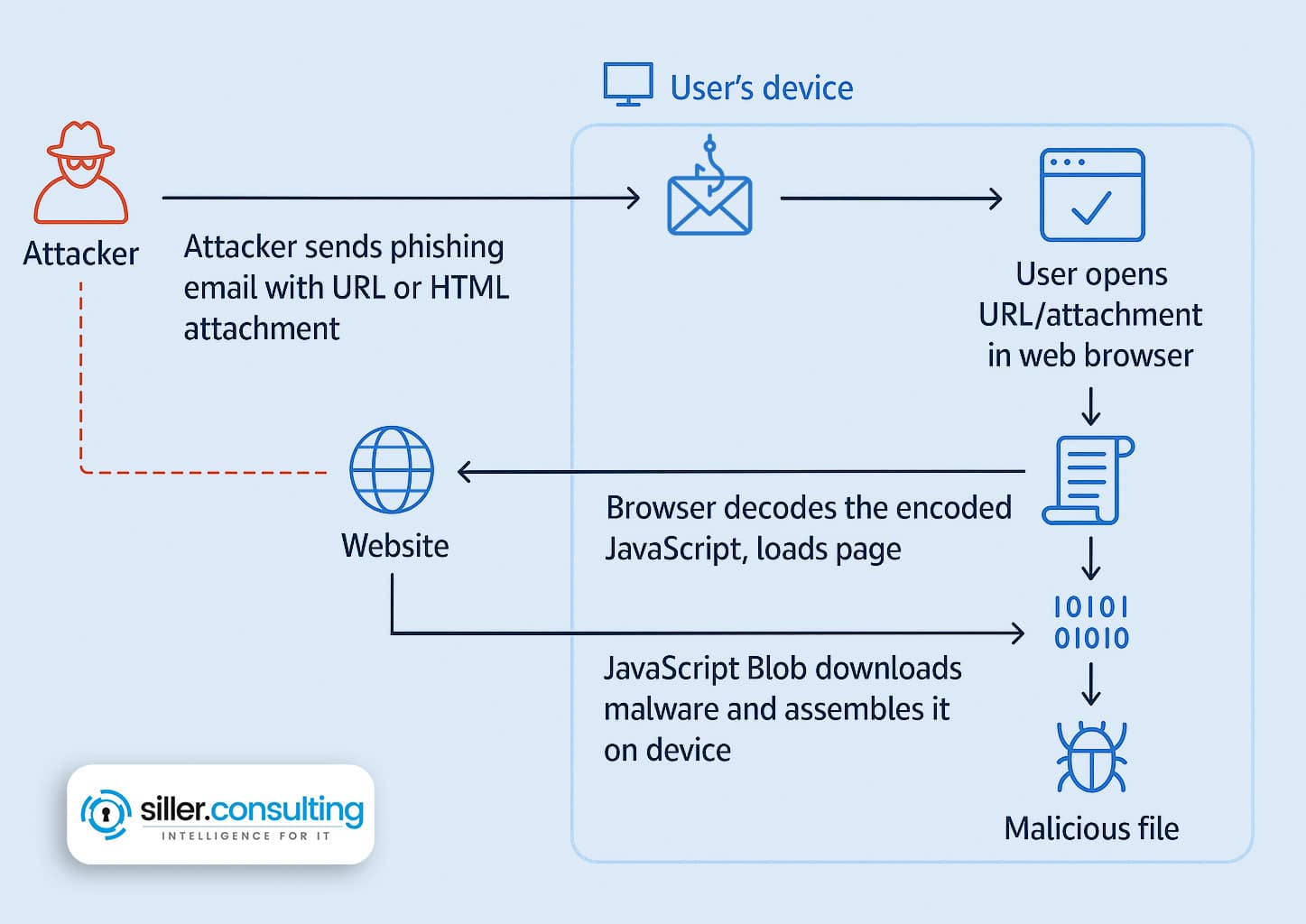HTML smuggling surges