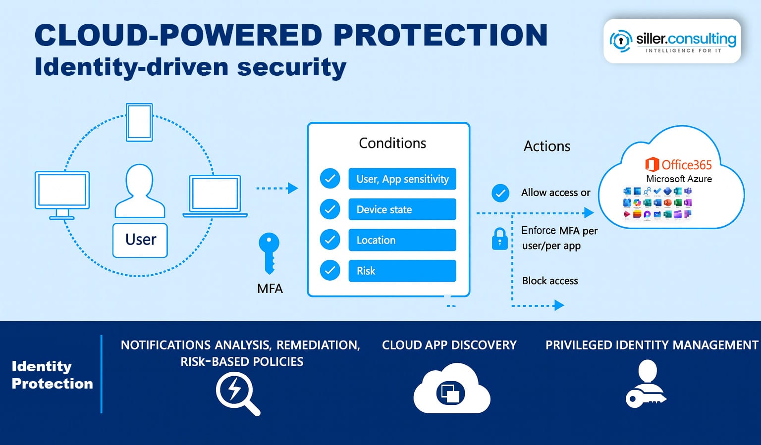 Conditional Access policy