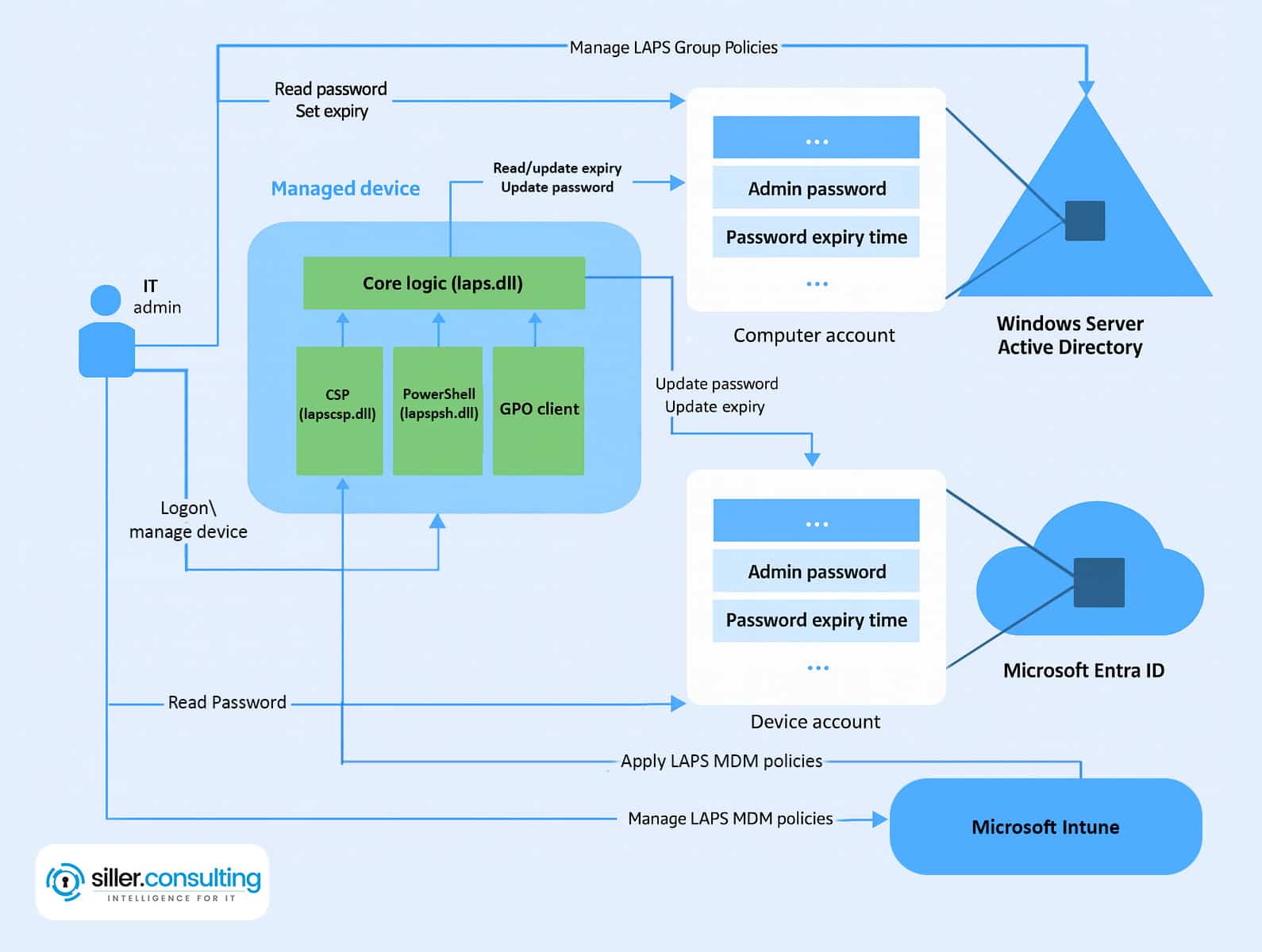 Windows LAPS architecture
