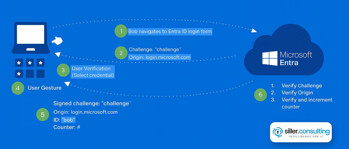 Microsoft Entra