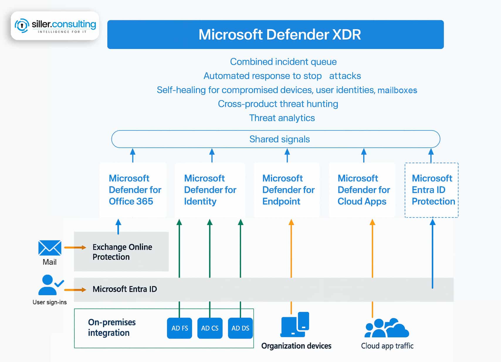 Übersicht Microsoft Defender XDR shared signals
