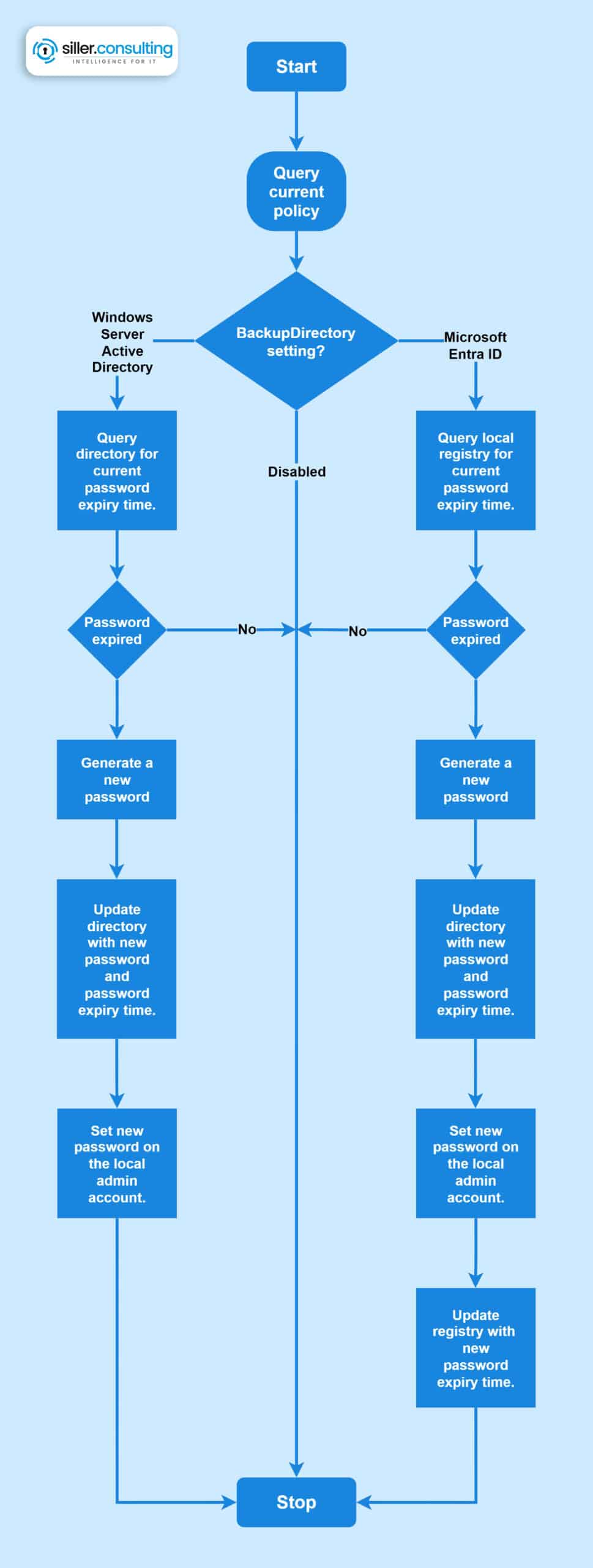 Windows LAPS policy processing cycle
