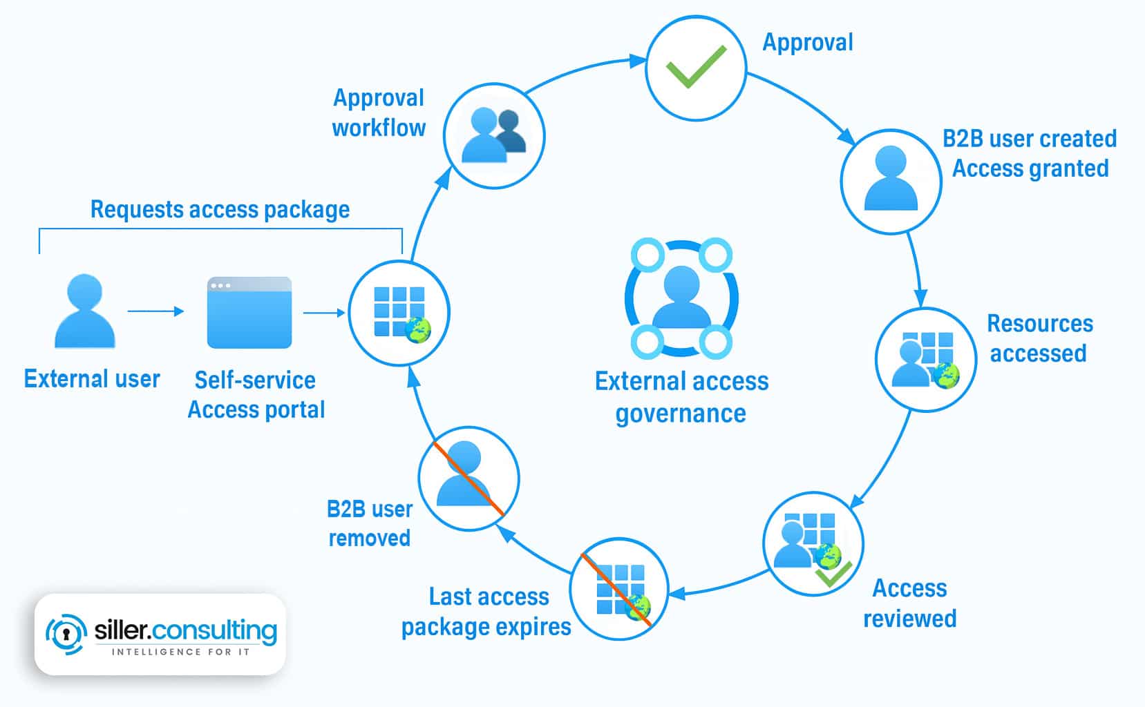 Eine grafische Übersicht zu dem Gastzugriff requests access package