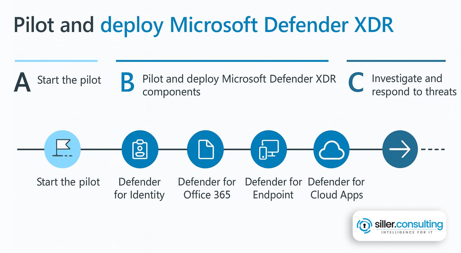 Liste zu Microsoft Defender XDR pilot and deploy