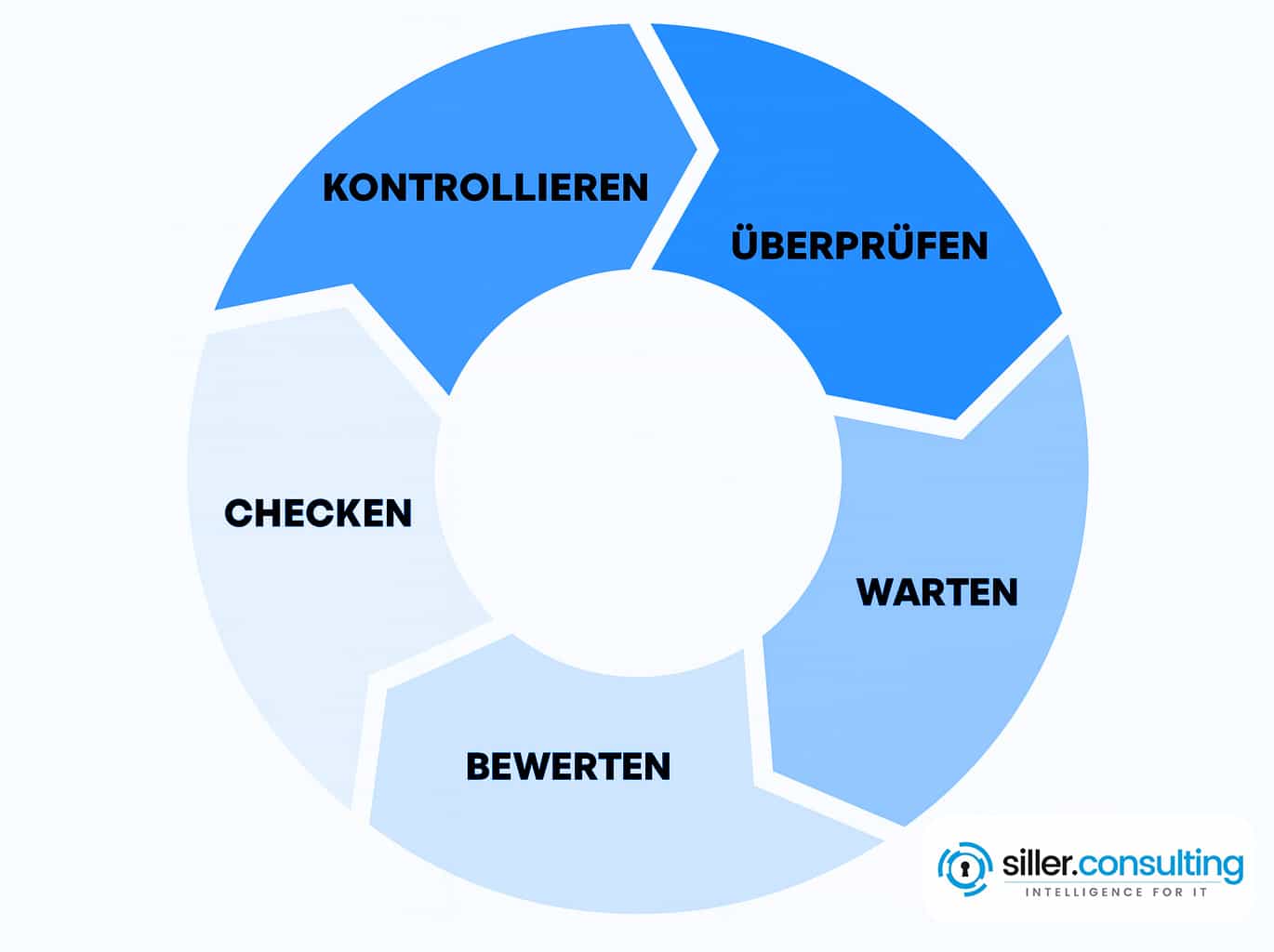 Pie chart zum Microsoft Defender XDR
