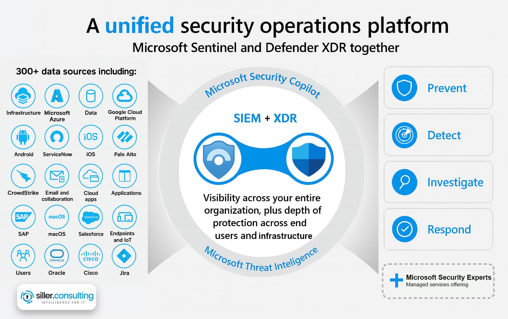 Übersicht Microsoft Defender XDR unified security operations platform