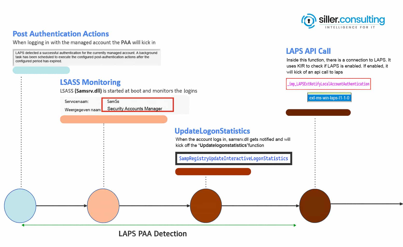 Post-Authentication

