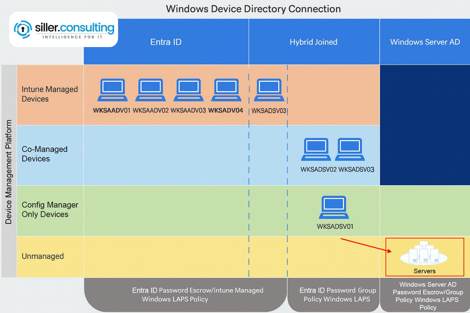 Siller Consulting Tabelle zum Thema Windows Device Directory Connection
