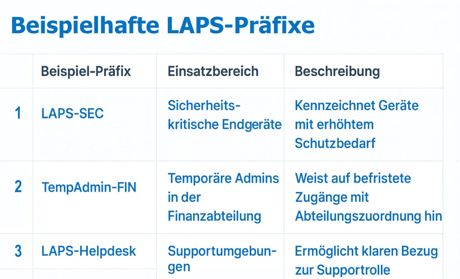 Siller Consulting Tabelle für beispielhafte LAPS-Präfixe
