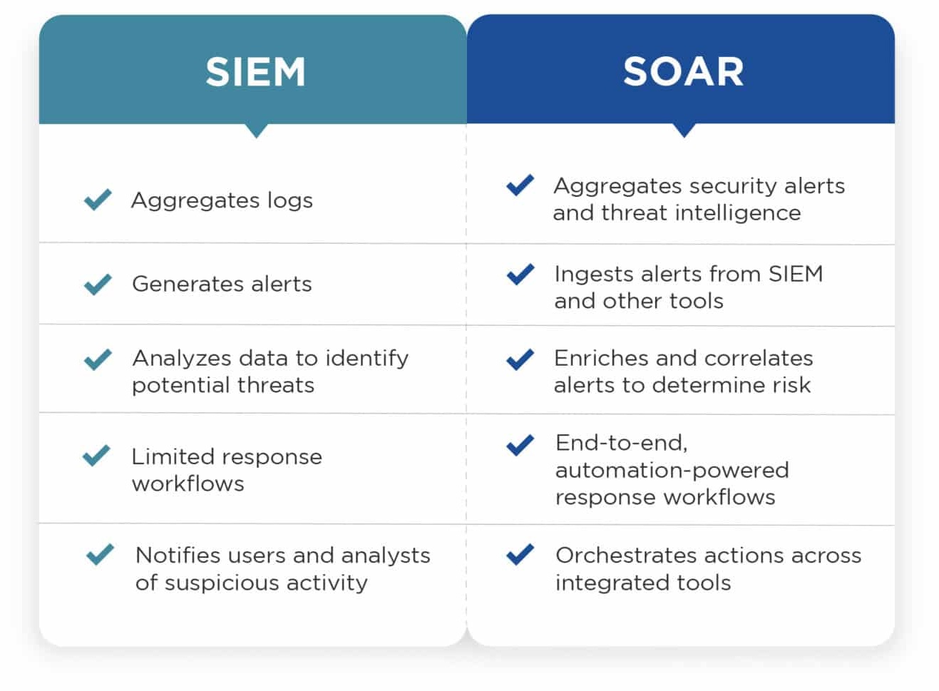 Gegenüberstellung Microsoft Defender XDR SIEM vs SOAR