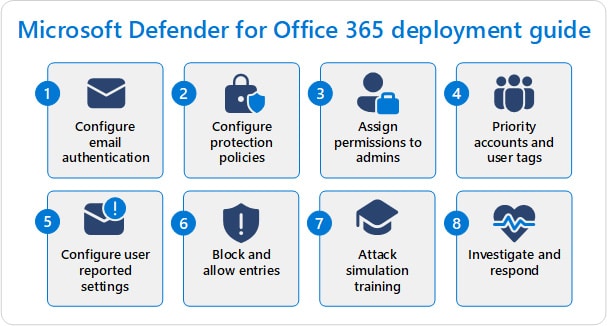 Übersucht zu Microsoft Defender XDR deployment guide in 8 Boxen