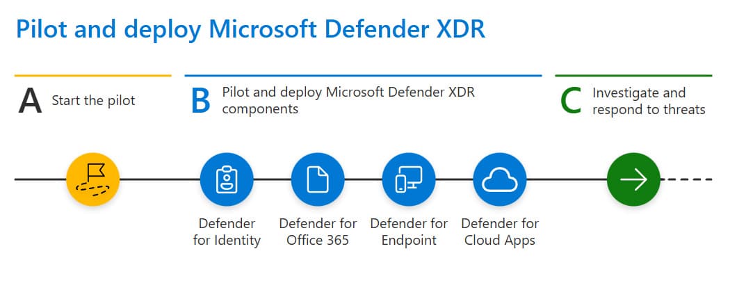 Liste zu Microsoft Defender XDR pilot and deploy