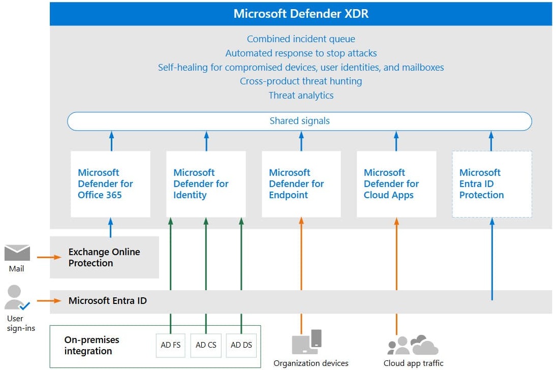 Übersicht Microsoft Defender XDR shared signals