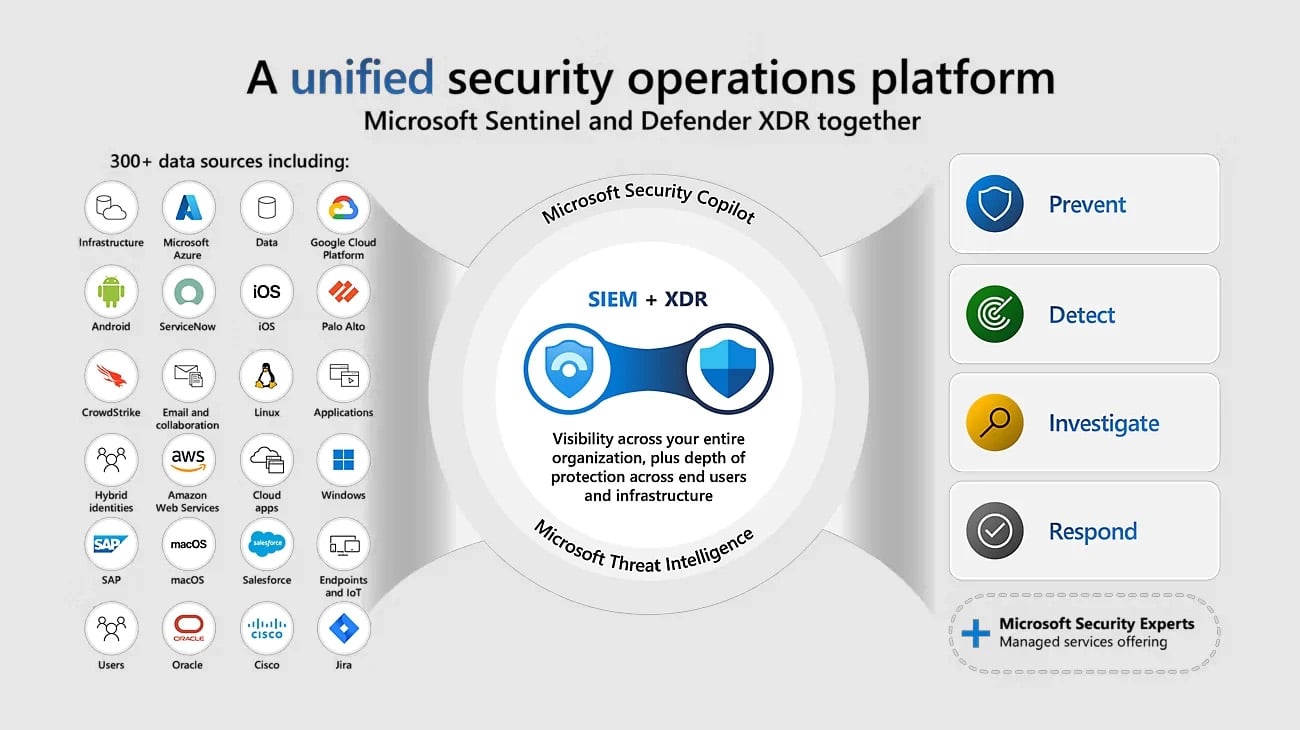 Übersicht Microsoft Defender XDR unified security operations platform