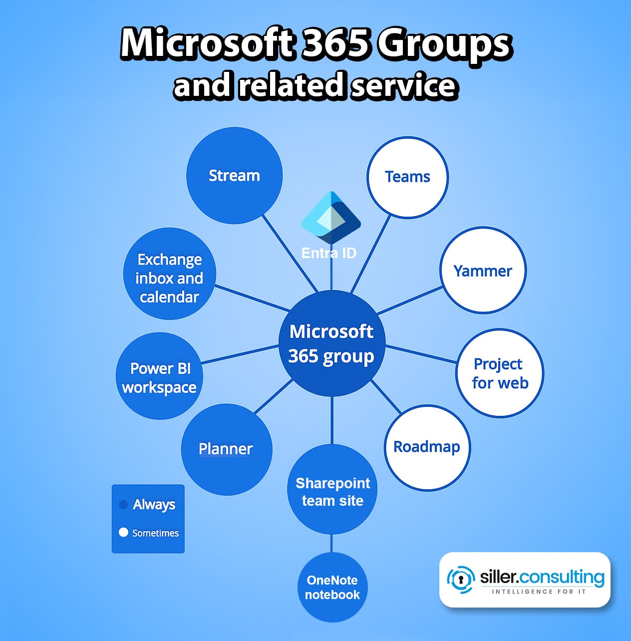 Microsoft 365 Gruppen Architektur