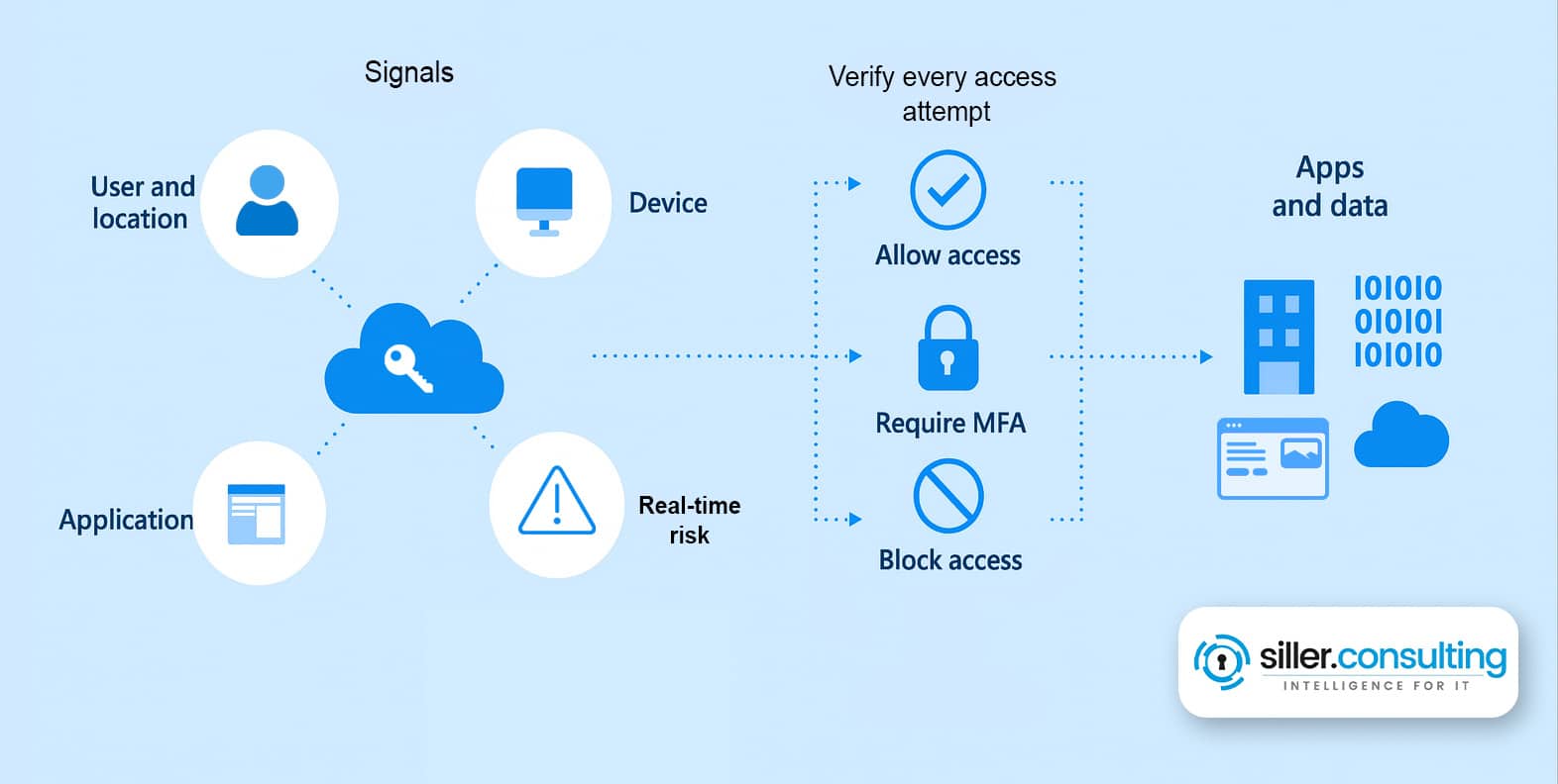 Microsoft 365-Multi-Faktor-Authentifizierung conditional-access-overview-how-it-works