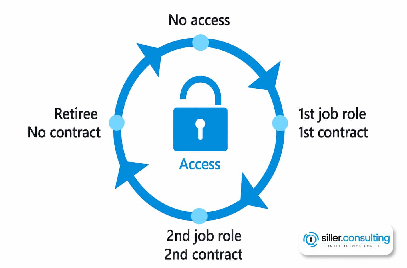 Microsoft 365 Entra ID Access Lifecycle