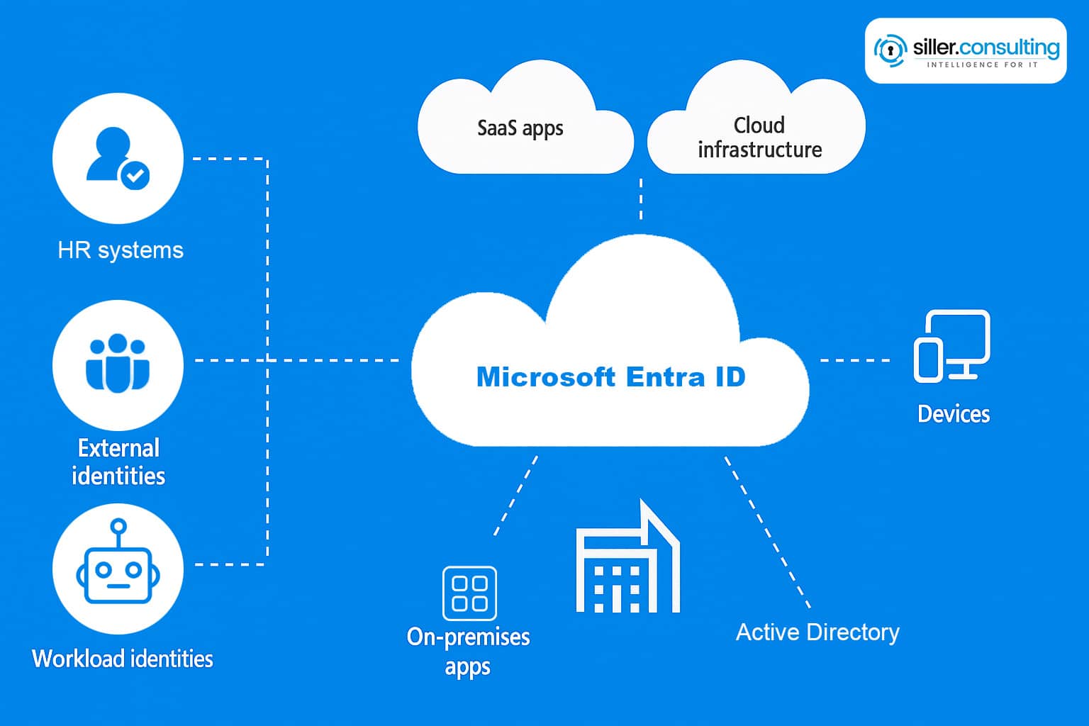 Microsoft 365 Entra ID Data