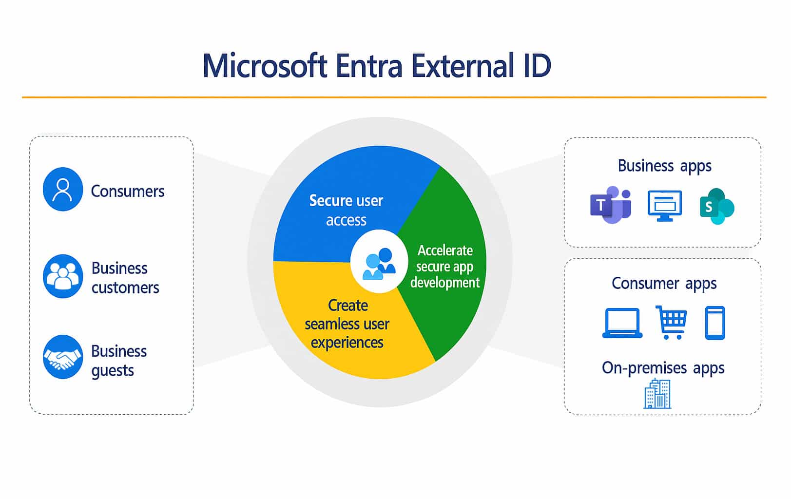 Microsoft entra  external guest