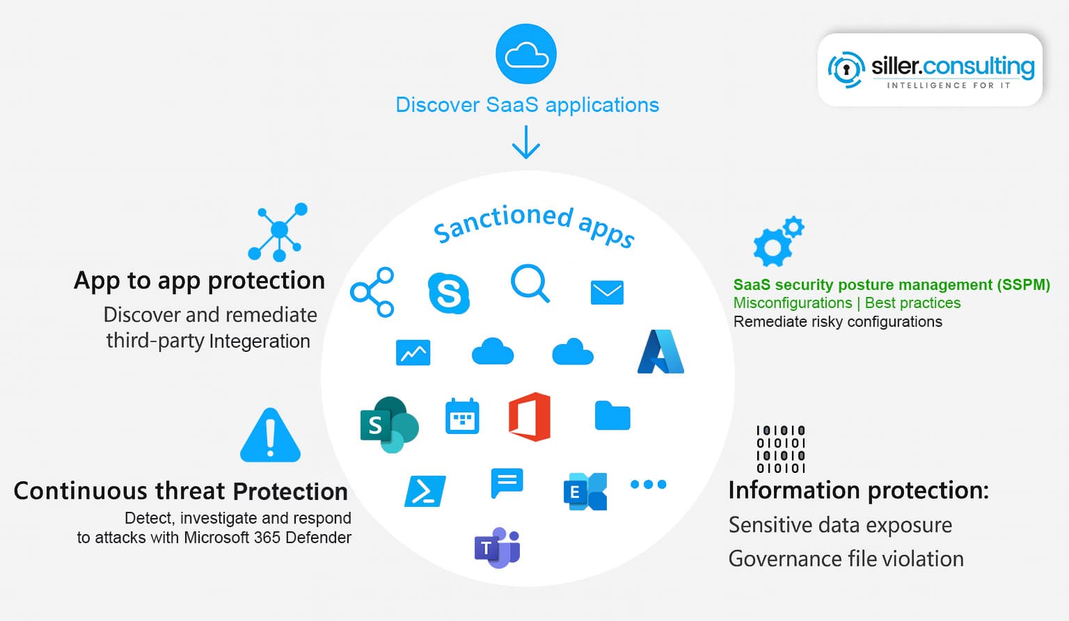 Siller Infografik zu Defender for Cloud Apps Produktübersicht