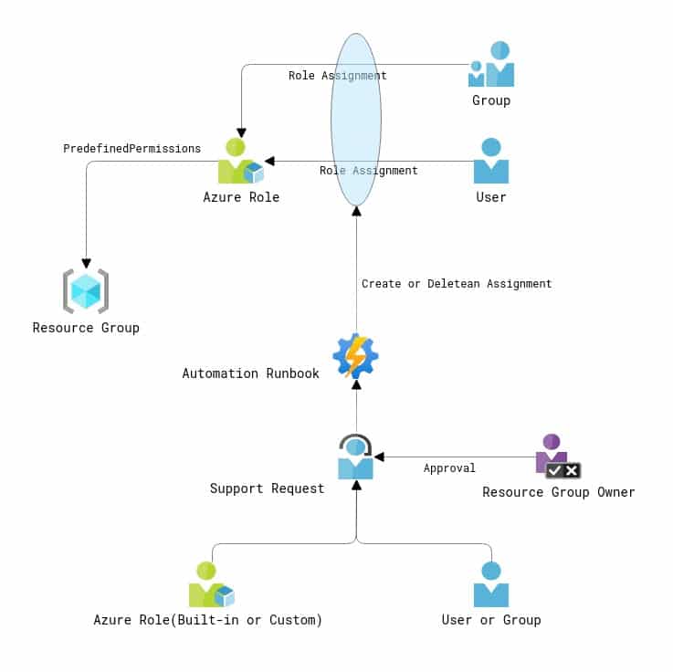Entra ID Best Practices Access Management