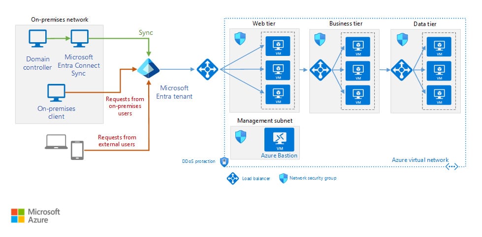 Entra ID Best Practices Integration mit Active Directory