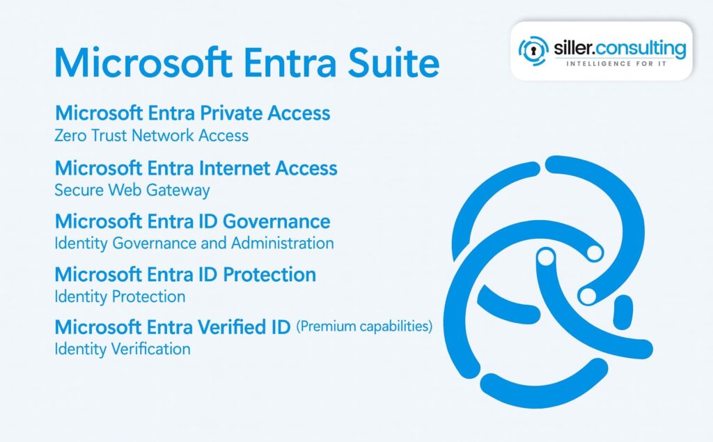 Entra Suite: Identitäten, Zugriffe & Netze ohne VPN absichern