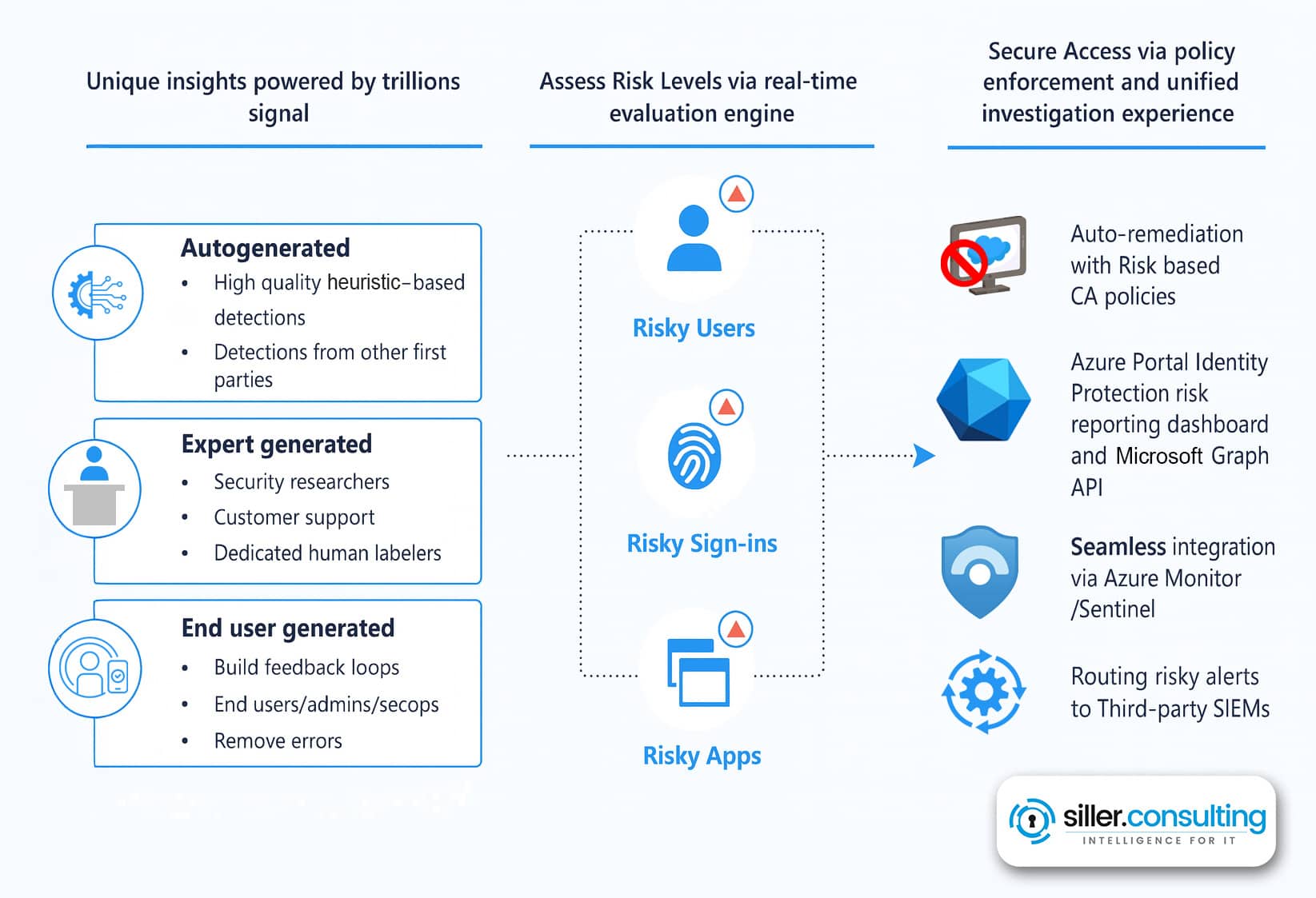 Siller Infografik zu Entra Suite Identity Protection Übersicht