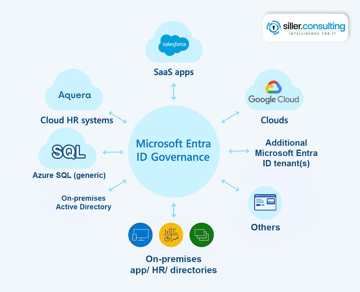 Siller Infografik zu Entra Suite Microsoft Entra ID Governance
