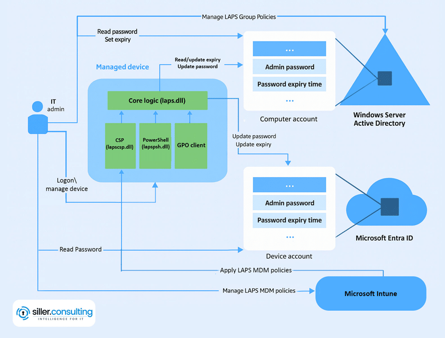 Siller Grafik zu LAPS compliance architecture