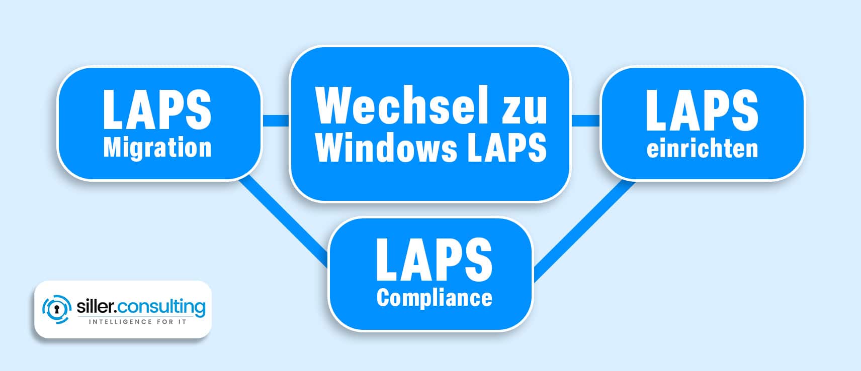 Siller Grafik zu Windows LAPS Produktübersicht