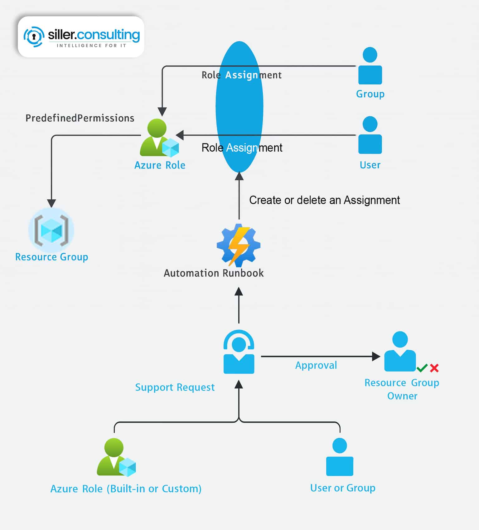 Entra ID Best Practices Access Management