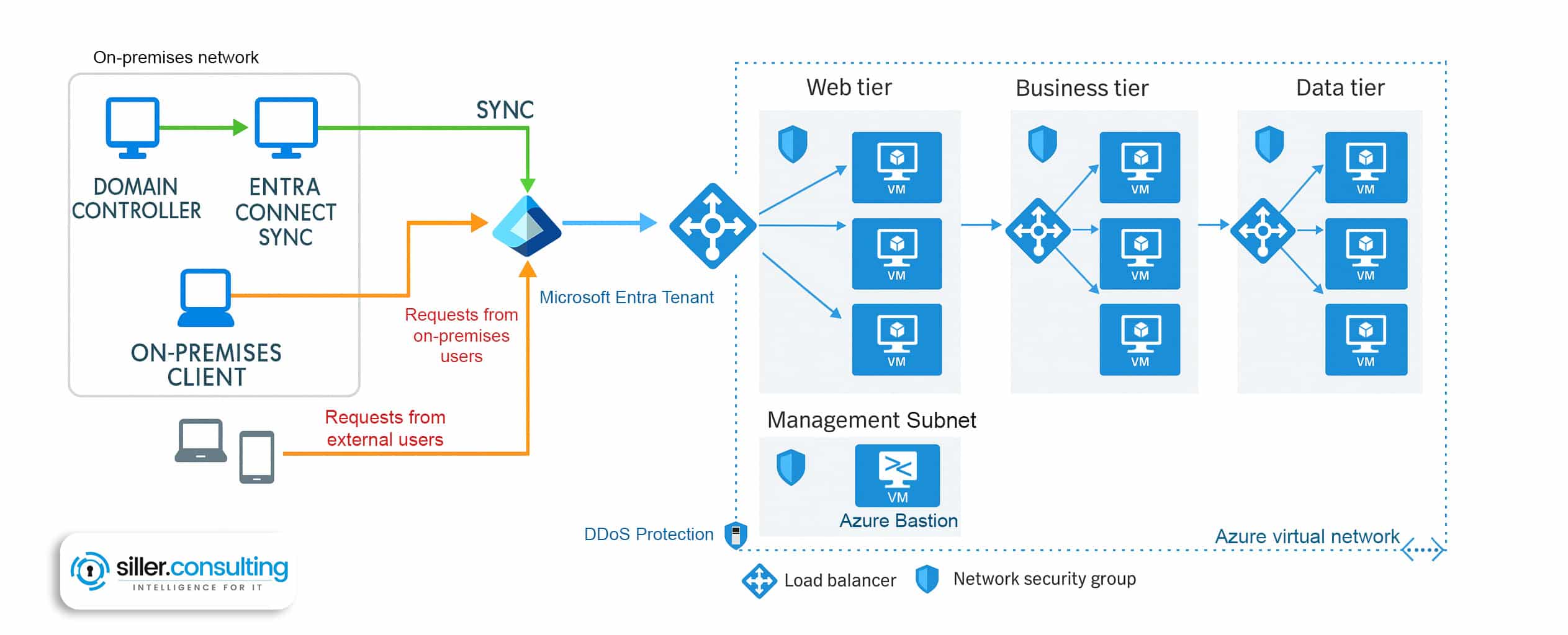 Entra ID Best Practices Integration mit Active Directory