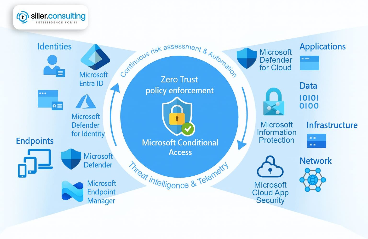Siller Infografik zu Entra ID Best Practices Zero Trust Policy Enforcement