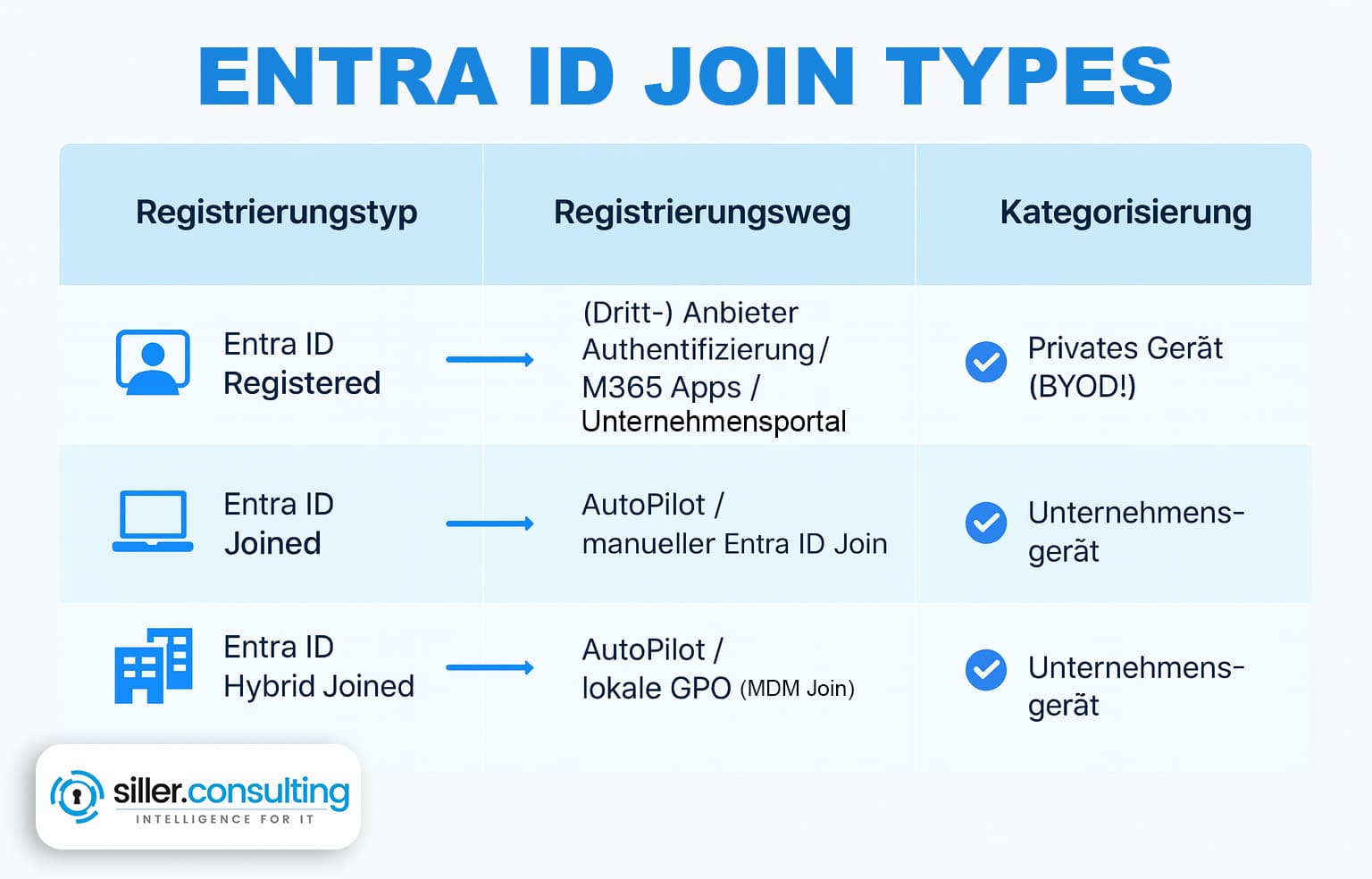 dsregcmd Entra ID Join Types Tabellarische Übersicht zu den dsregcmd Entra ID Join Types