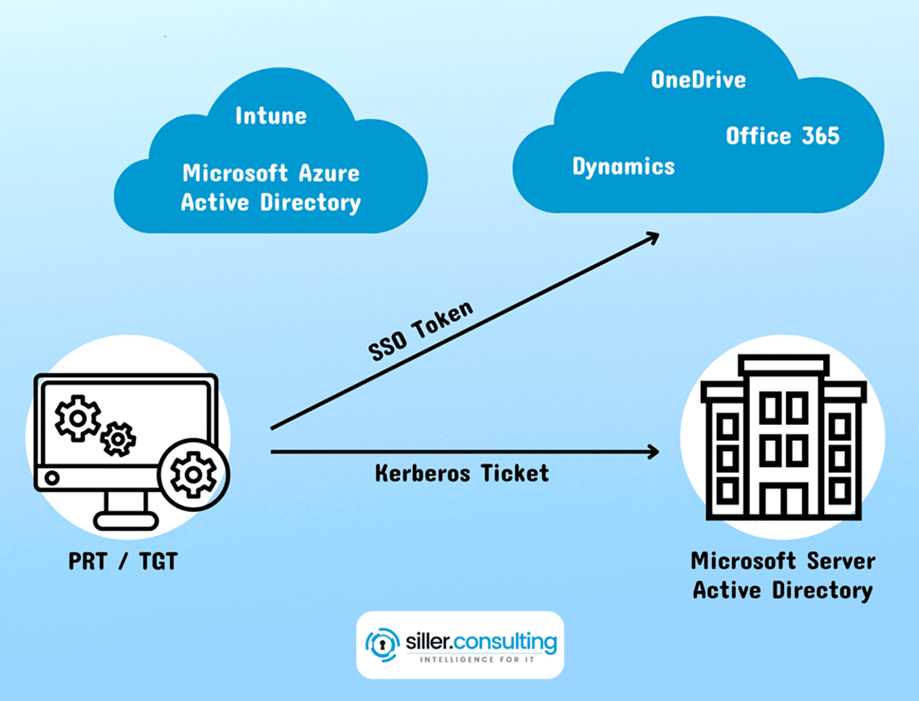 dsregcmd Lücken schließen klein dsregcmd Lücken schließen klein