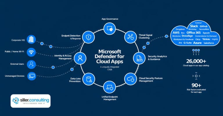 Microsoft Defender for Cloud Apps - Dein Guide zur Administration!