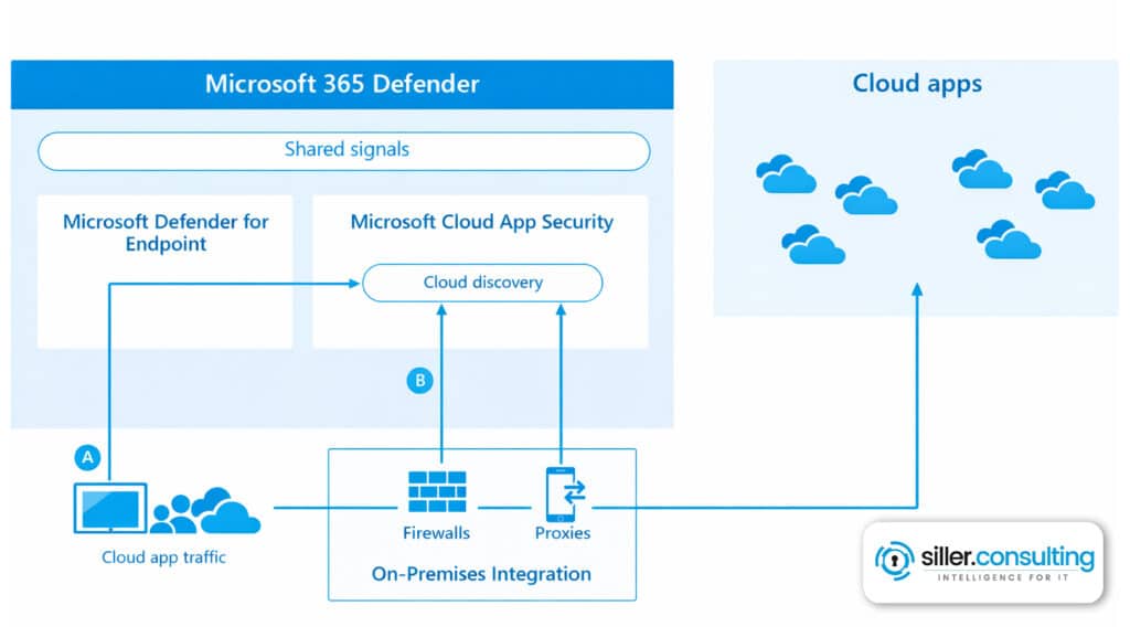 Microsoft Defender for Cloud Apps - Dein Guide zur Administration!
