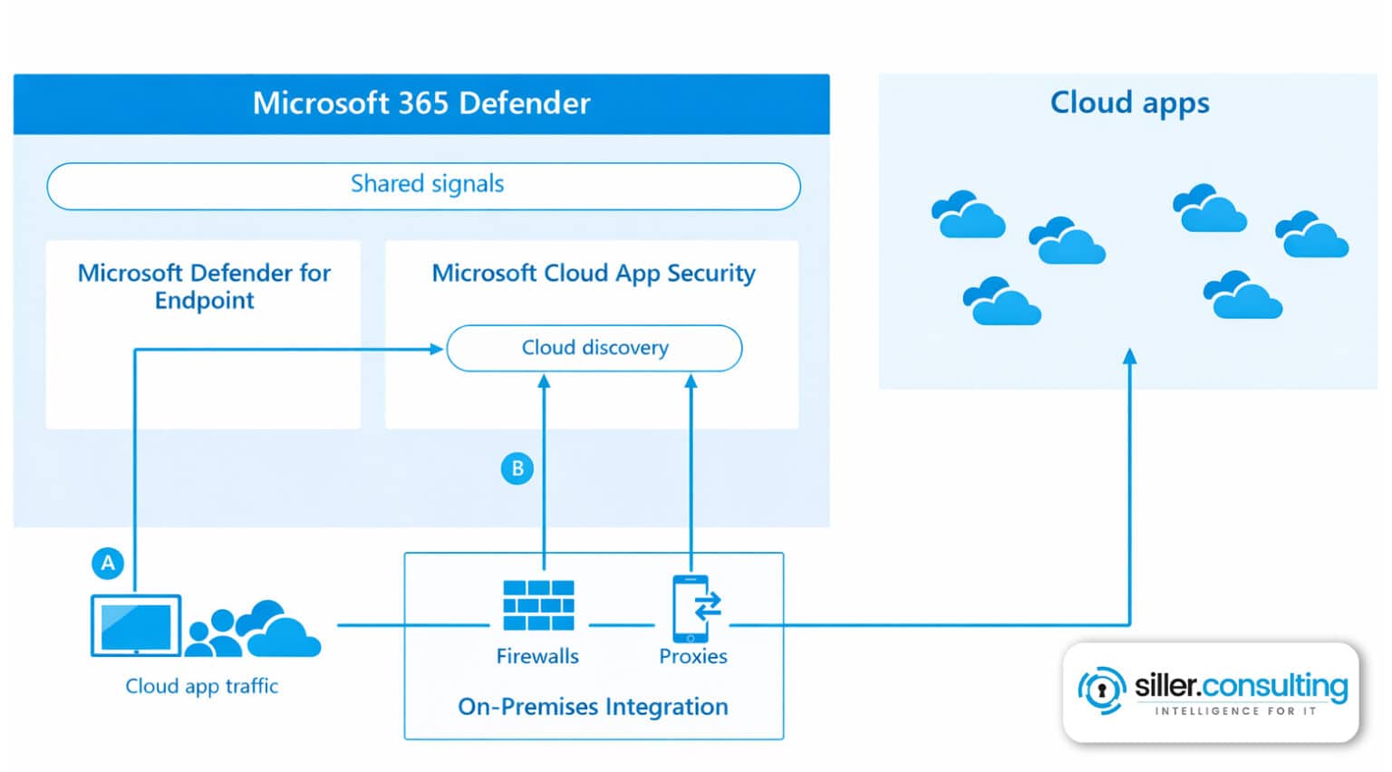 Microsoft Defender for Cloud Apps - Dein Guide zur Administration!
