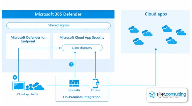 Microsoft Defender for Cloud Apps - Dein Guide zur Administration!