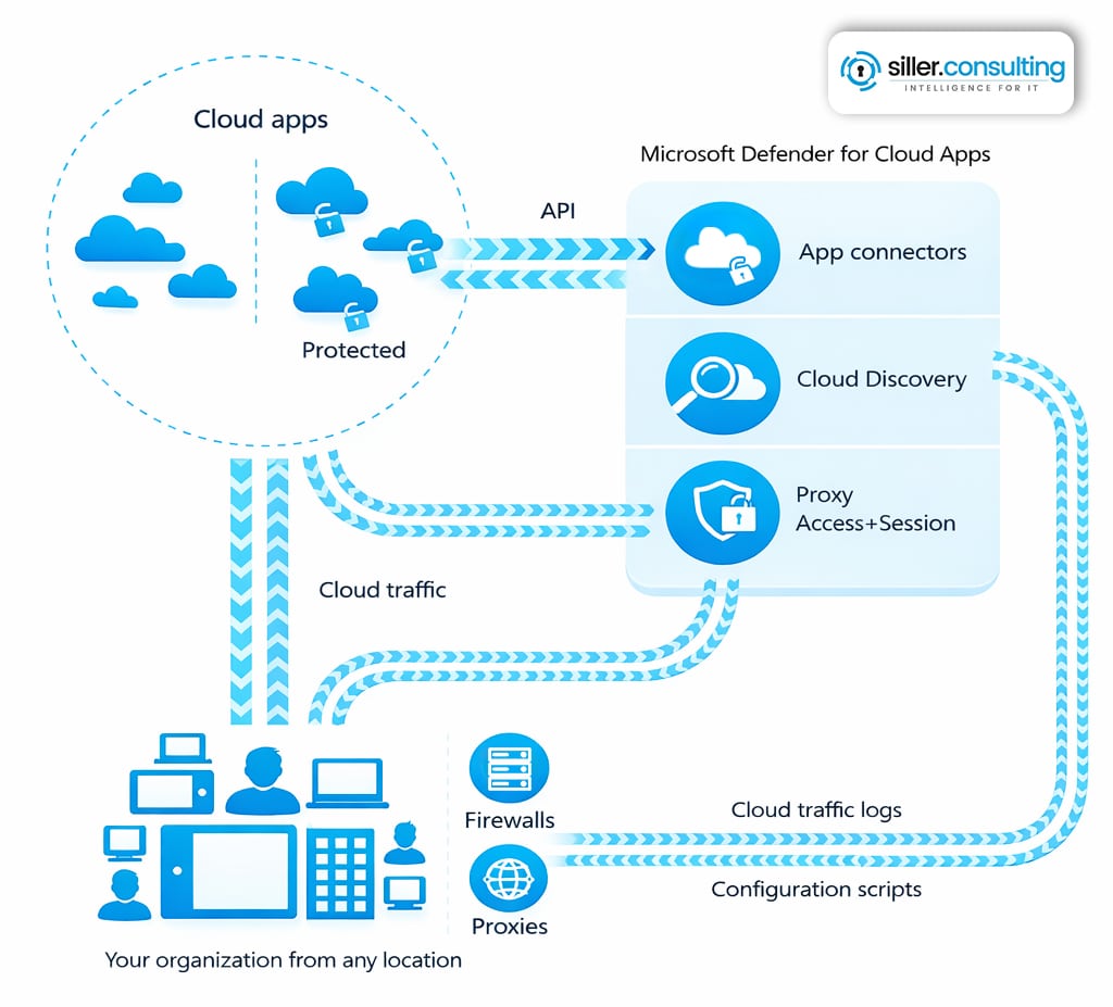 Defender-Cloud-Apps-Architektur Defender-Cloud-Apps-Architektur